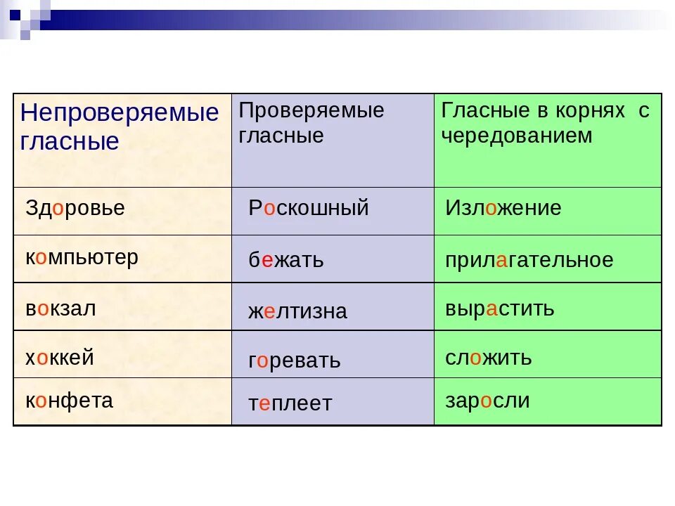 Непроверяемые гласные в корне. Проверяемые и непроверяемые гласные. Не проверяемыеглассные. Непроверяемые гласные примеры.