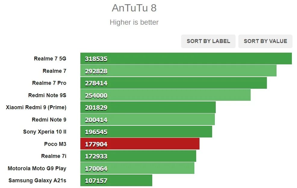 Техно пова 6 про антуту. Поко м3 антуту. Xiaomi poco x3 Pro 256gb антуту. Poco m3 Pro антуту. Тест антуту poco m3 Pro.