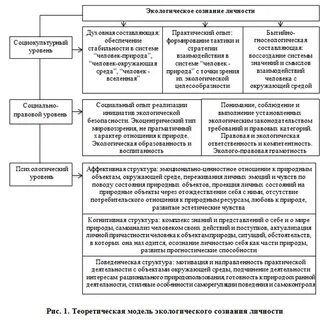 Экологическая модель развития