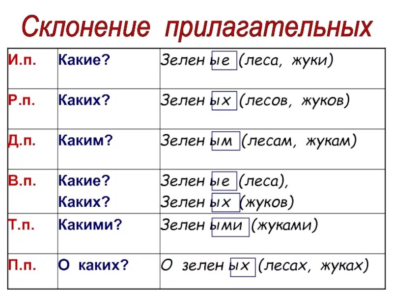 Склонение имён прилагательных пример. Склонение имен прилагательных схема. Правило склонение имён прилагательных по падежам. Склонение прилагательных таблица. Падеж имени прилагательного позднего вечера