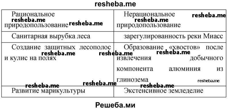 Природные ресурсы рациональное и нерациональное природопользование