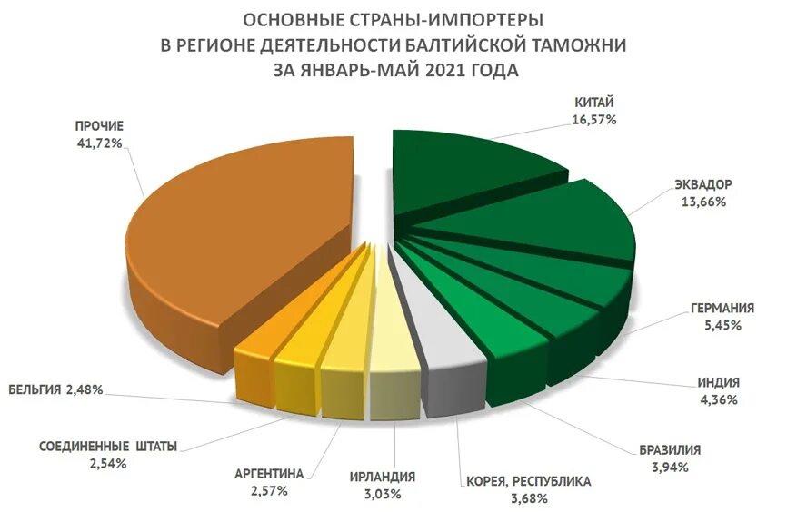 Основная статистика россии. Структура Балтийской таможни. Страны импортеры. Основные импарты России. Страны импортеры 2020.