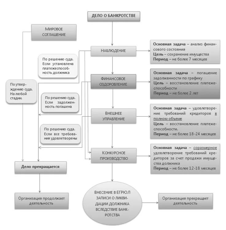 Схема процедуры банкротства юр лица. Схема банкротства юридического лица. Этапы банкротства юридического лица. Этапы банкротства юридического лица схема. Производство по делам о несостоятельности банкротстве