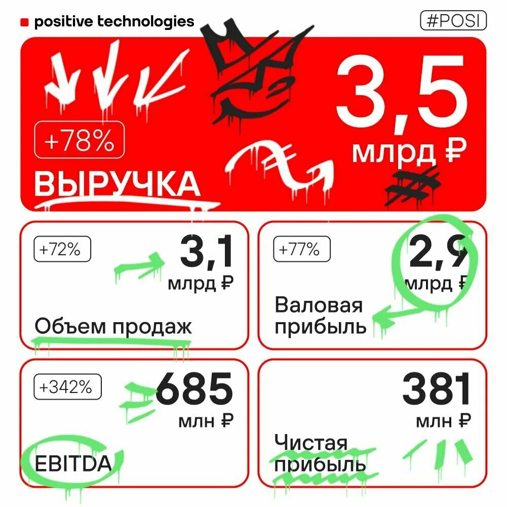 Группа позитив акции прогноз. Positive technologies акции. positive technologies. группа позитив акции.