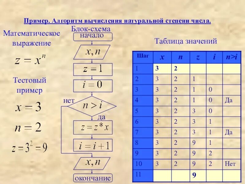 9 в степени вычислить. Блок схема вычисления степени. Блок схема возведения числа в степень. Блок схема возведения числа в степень 3. Блок схема алгоритма возведение числа в степень.