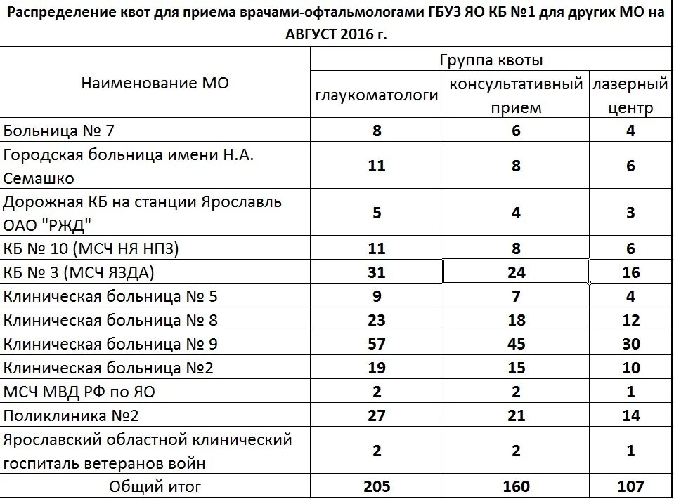 Форма квоты на операцию. Перечень операций по квоте. Квота ВМП. Как оформить квоту на операцию. Моники категория врачи