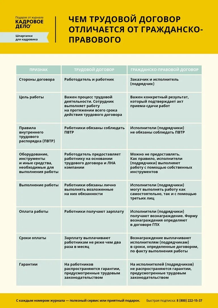 Признаки гражданско трудового договора. Различия трудового и гражданско-правового договора. Гражданско-правовой договор и трудовой договор отличия. Отличие трудового договора от гражданско-правового договора. Отграничение трудового договора от гражданско-правовых договоров.