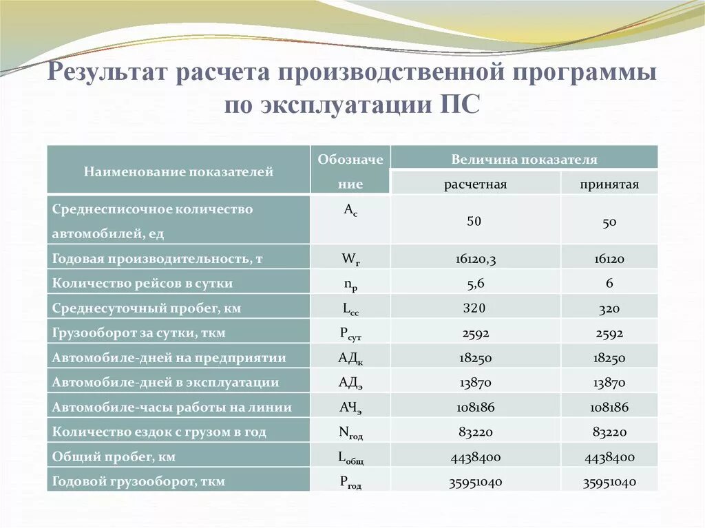 Производственный результат компании. Производственная программа формула. Производственная программа предприятия формула. План производственной программы предприятия. Годовая производственная программа предприятия.