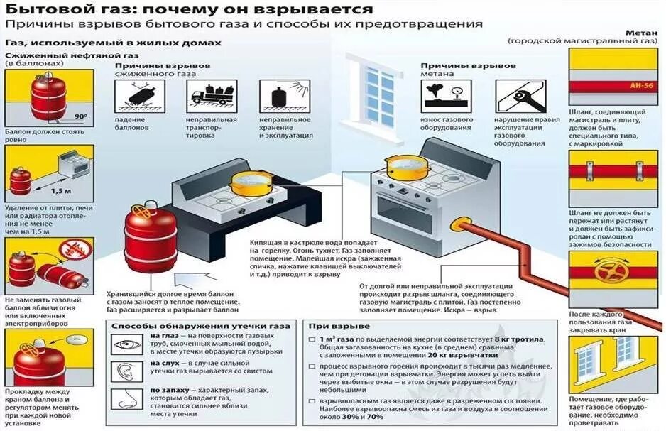 Действия в случае утечки газа