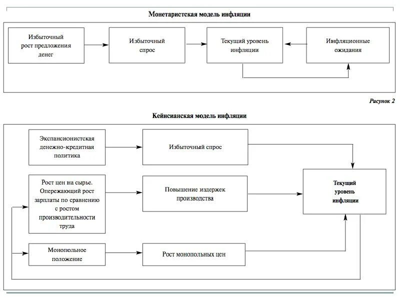 Схема инфляция спроса и инфляция издержек. Модель инфляции. Модель инфляции. Модель инфляции. Модель инфляции.