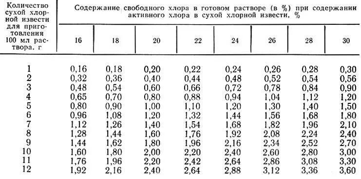 Приготовление хлорной воды. Разведение хлорной извести таблица. Содержание хлора в хлорн. Таблица процентного приготовления раствора. Таблица активного хлора.