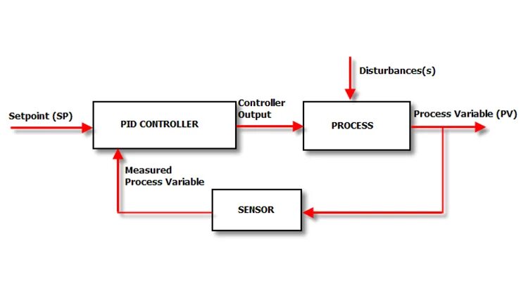 Pid запущенного процесса. Pid controller. pid диаграмма. pid loop. pid схема.