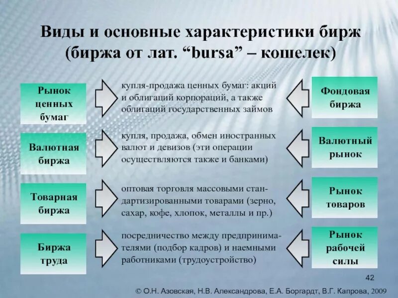 Виды биржевых ценных бумаг. Виды и основные характеристики Бирж. Биржа ценных бумаг. Виды фондовых Бирж. Российские биржи ценных бумаг