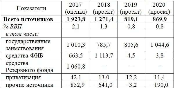 Финансирование бюджетного дефицита федерального бюджета. Источники финансирования дефицита бюджета 2025.