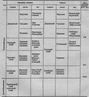 Эры и периоды география 8 класс таблица