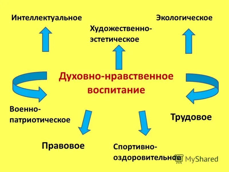 Патриотическое воспитание основа духовно нравственного воспитания. Виды духовно нравственного воспитания. Духовнонарвственное воспитание. Духовное и нравственное воспитание детей. Духовно-нравственное воспитание.