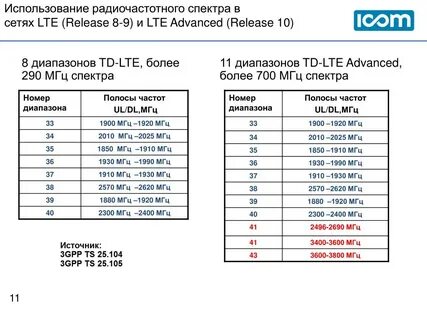 Мгц lte
