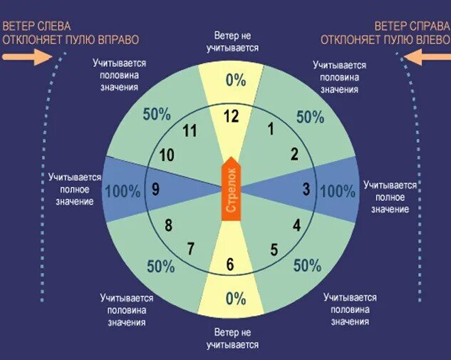 Расчет поправок при стрельбе. Поправка на ветер при стрельбе. Влияние ветра на полет пули. Формула поправки на ветер.