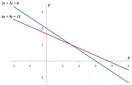 Линейное уравнение x + y=3. 3x - 2y =12 x+3y=-4 линейное уравнение.