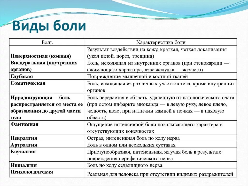 Виды боли и описание. Виды и характеристика боли. Охарактеризовать различные виды боли. Боль понятие виды.