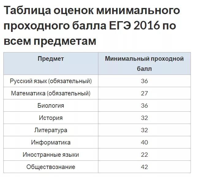 Институты по баллам егэ