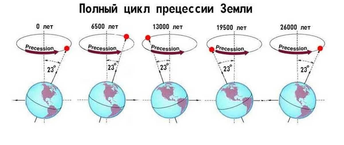 Прецессия и нутация земной оси. Период прецессии земной оси. Цикл прецессии земли. Процессия оси вращения земли. Ось наклона планеты земля