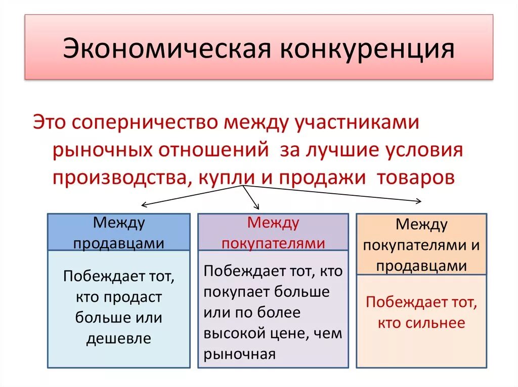 Экономических отношений между продавцами и. Экономическая конкуренция. Конкуренция и ее виды в рыночной экономике. Конкуренция это в экономике простыми словами. Экономическое понятие конкуренции.