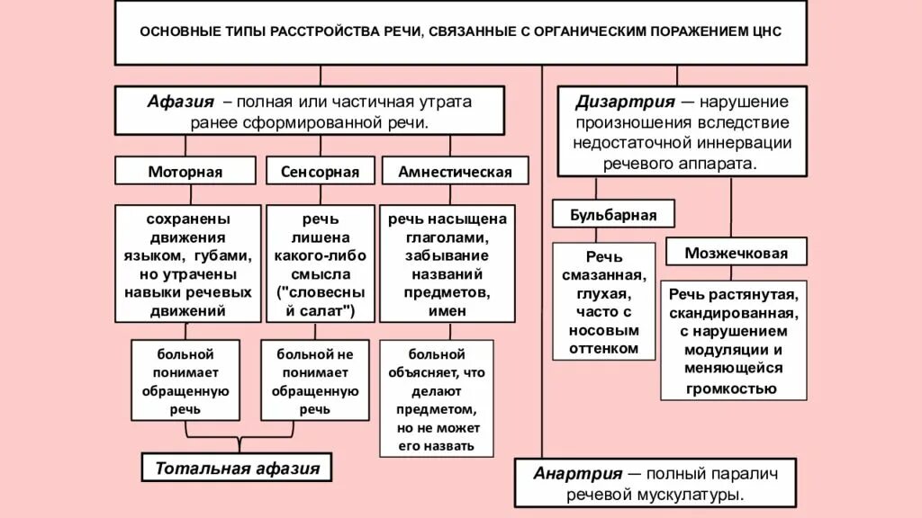 Речевые расстройства связанные с органическим поражением ЦНС. Классификация органического поражения ЦНС. Заболевания связанные с нарушением речи. Речевые нарушения связанные с поражением нервной системы.