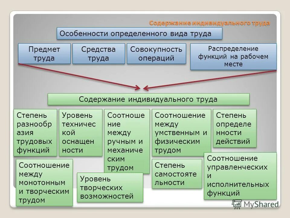 Виды конкретного труда. Содержание индивидуального проекта. Человек индивид субъект личность индивидуальность их соотношение. Личность и индивидуальность. Схема личность индивид индивидуальность человек.