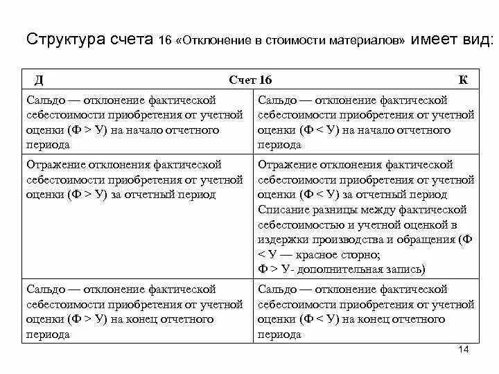 Структура счета 16. Характеристика счета 16. Отклонения в стоимости материалов. Списываются отклонения в стоимости материалов.