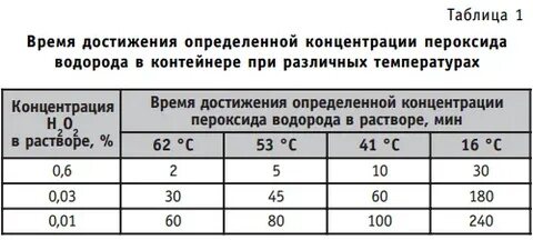 Как сделать 3 раствор перекиси