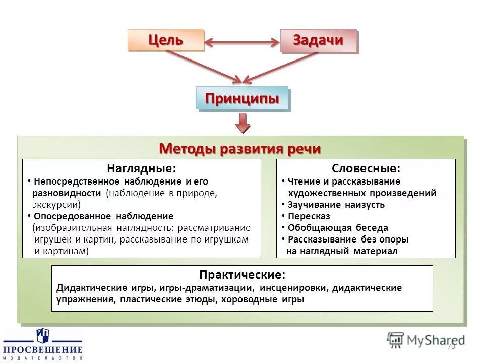 Основная цель образовательной области. Основная цель развития речи у детей в дошкольном возрасте по ФГОС. Методика развития речи в детском саду по ФГОС. Направления работы по развитию речи в ДОУ. Методы и приёмы речевого развития в ДОУ по ФГОС.