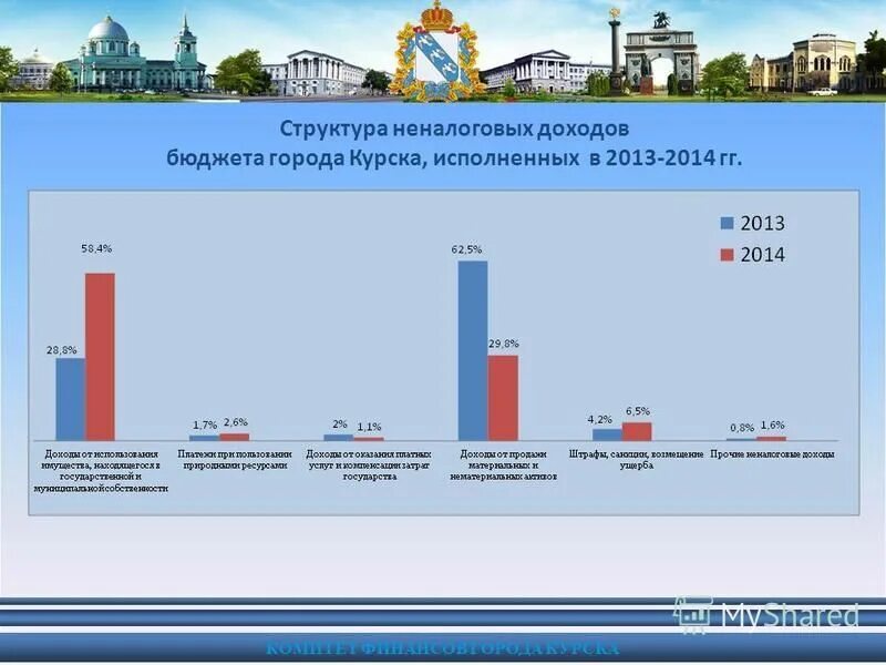 город курск бюджет