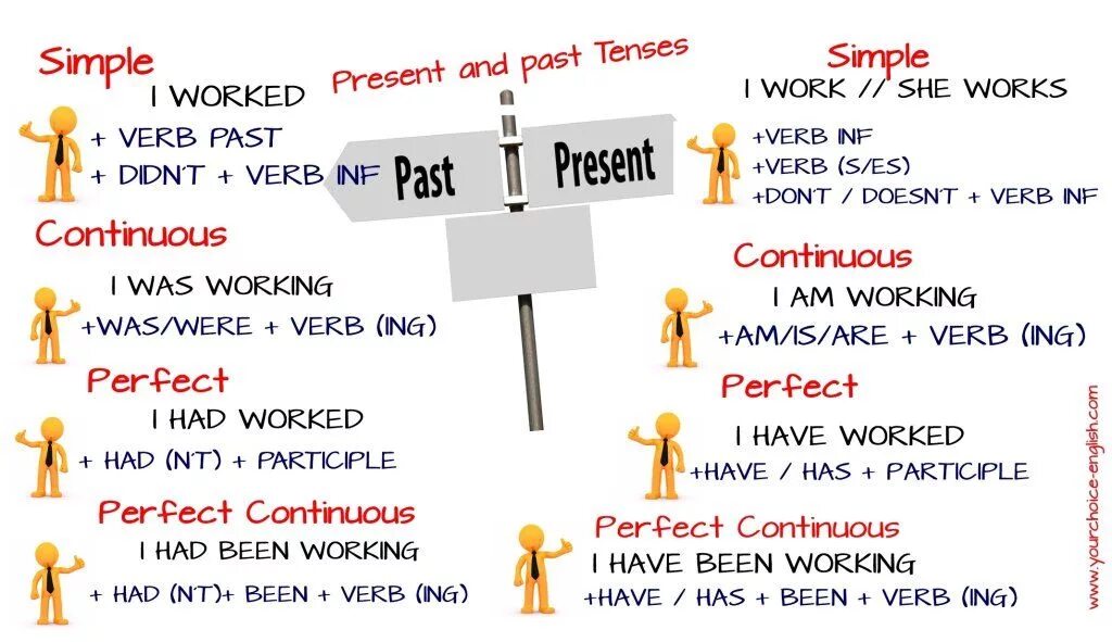 Present and past Tenses. Past Tenses объяснение. Past Tenses памятка. Плакат present Tenses.