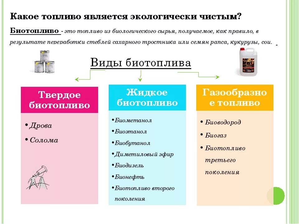 Топливо 3 поколения. Биотопливо первого поколения. Виды биотоплива схема. Биотопливо 1 2 и 3 поколения. Основные виды биотоплива.