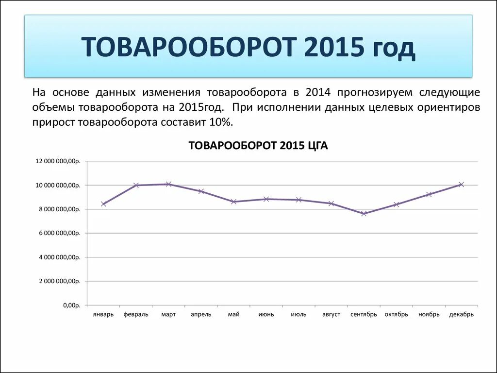 Товарооборот. Прирост товарооборота. График товарооборот в организации. Скрытый товарооборот.