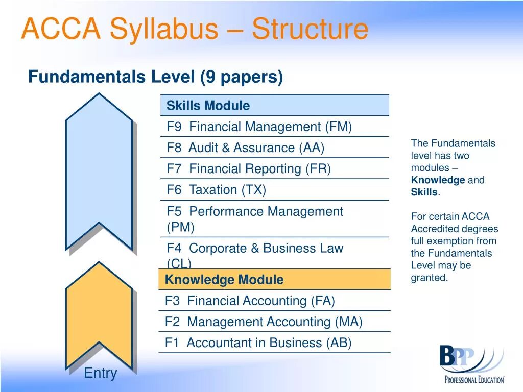 Fundamental paper education википедия. ACCA уровни. Структура ACCA. Асса Levels. ACCA уровень f.