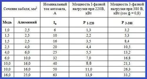 Сечение кабеля для 15 КВТ 3 фазы. Сечение провода 15 КВТ 3 фазы. Сечение кабеля на 15 КВТ 380в 3фазы. 15 КВТ 220 вольт сечение кабеля.