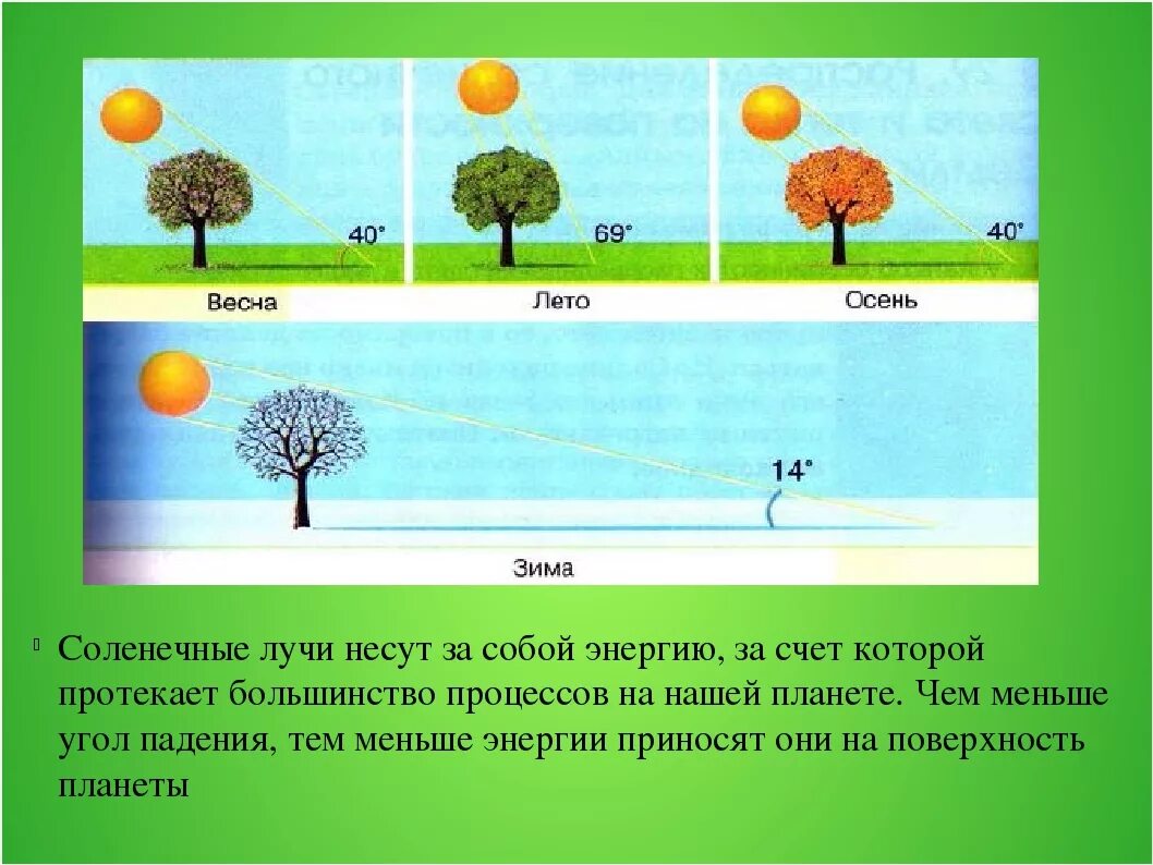 Время года расположен он на. Положение солнца в Разное время года. Высота солнца по временам года. Солнце зимой и летом. Положение солнца весной.