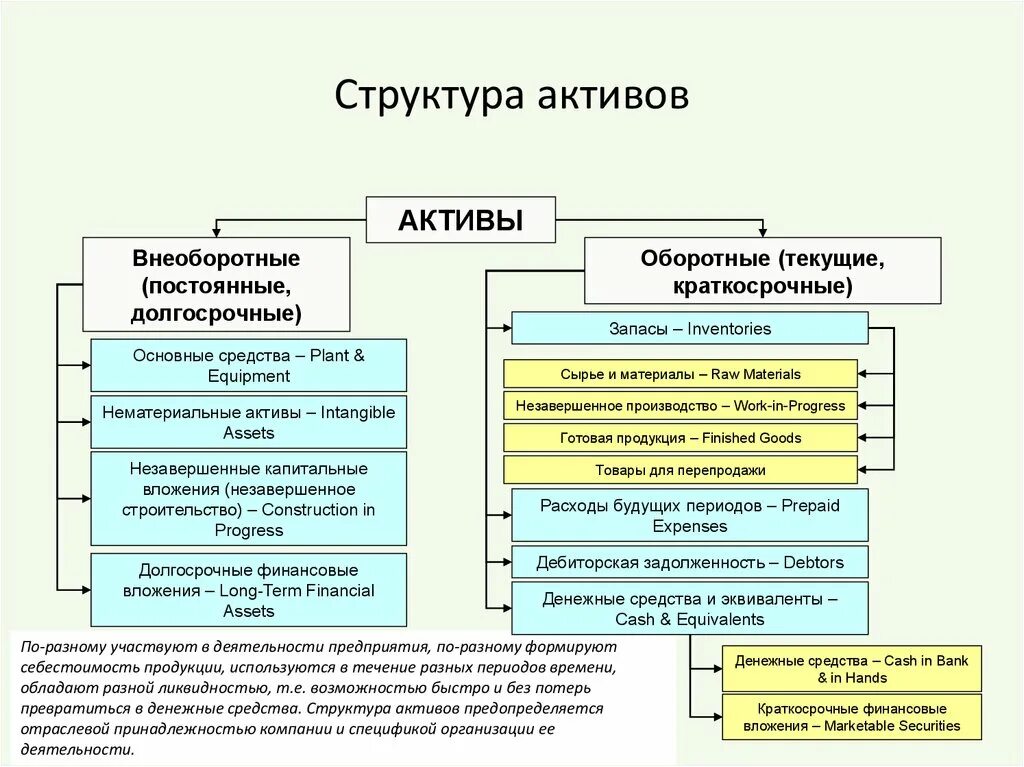 Не входящие в состав активов