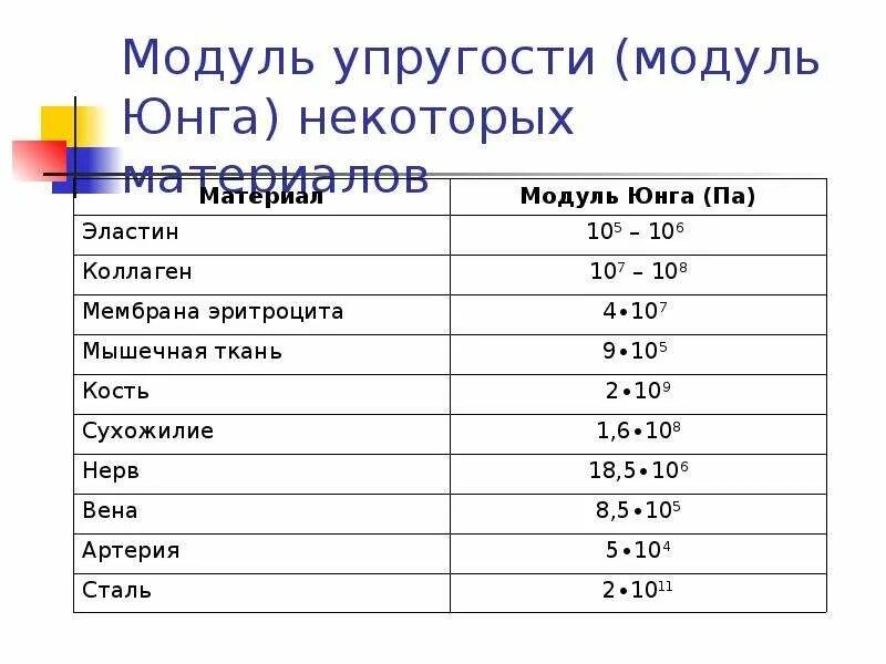 Модуль юнга равен. Модуль Юнга для стали. Модуль Юнга таблица материалов. Модуль Юнга и модуль упругости стали. Модуль упругости таблица.