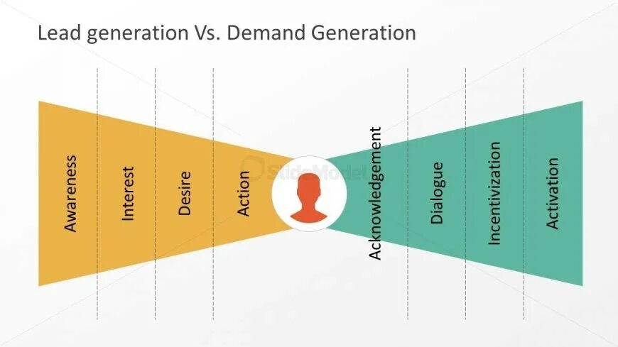 Demand Generation. Procedure Generation. Sit demand в продажах. "Demand Generation & Discovery". Cox Blue..