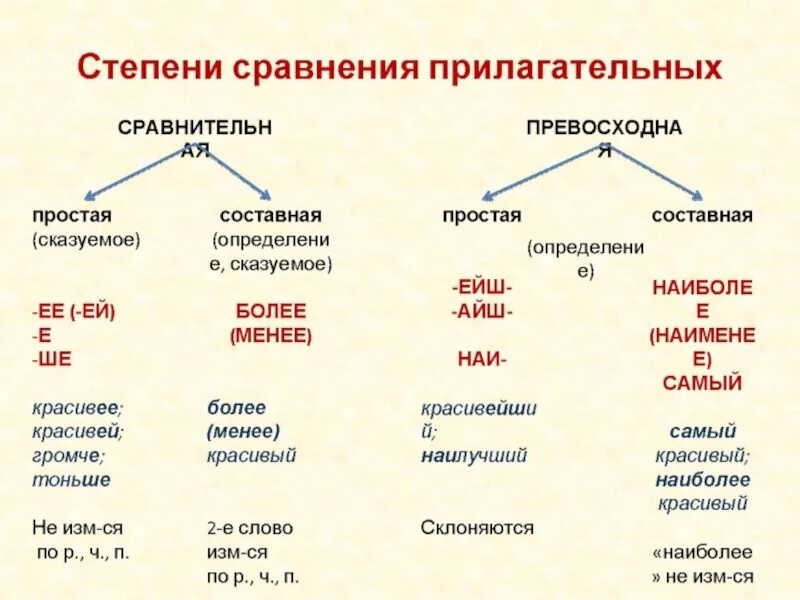 Форма сравнительной степени прилагательного. Степени сравнения имен прилагательных 7 класс. Степени сравнения прилагательного таблица. Степени сравнения прилагательных образуются. Примеры простых прилагательных