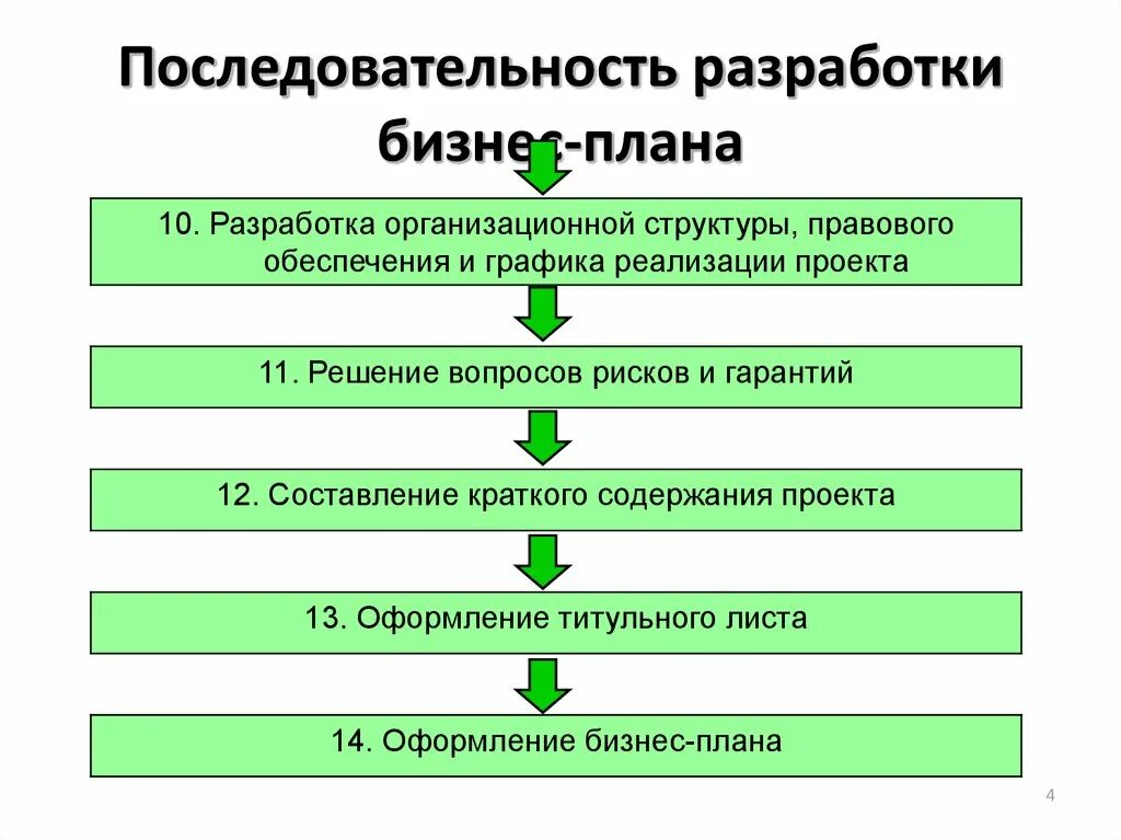 Этапы разработки плана проекта