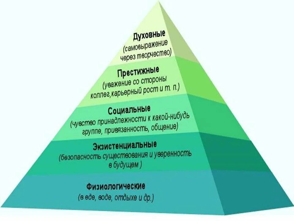 Пирамида потребностей по Маслоу. Пирамида потребностей Маслоу 7 уровней. Пирамида Абрахама Маслоу 5 ступеней. Пирамида (иерархия) человеческих потребностей (по а.Маслоу). Потребность в общении относится к социальным потребностям