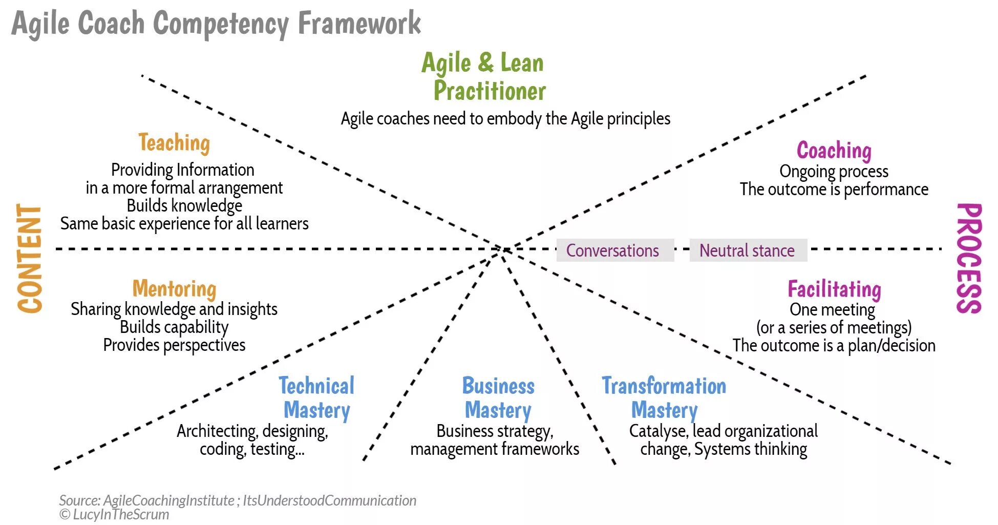 Agile коуч. Модель компетенций agile коуча. модель компетенций скрам мастера. компетенции аджайл коуча.