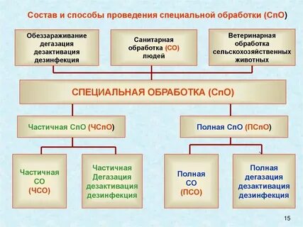 Дегазация частичная полная