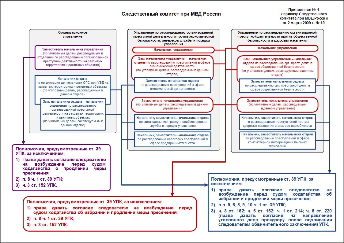 Структура Следственного комитета РФ схема. Организационная структура Следственного отдела МВД. Схема организационной структуры Следственного комитета. Следственный комитет РФ структура и функции. Компетенция следственного