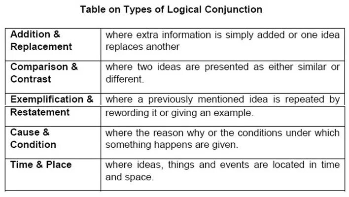 Песня what is logical speed. Adversative conjunctions. conjunction boolean. logical connectors. conjunction logical table.