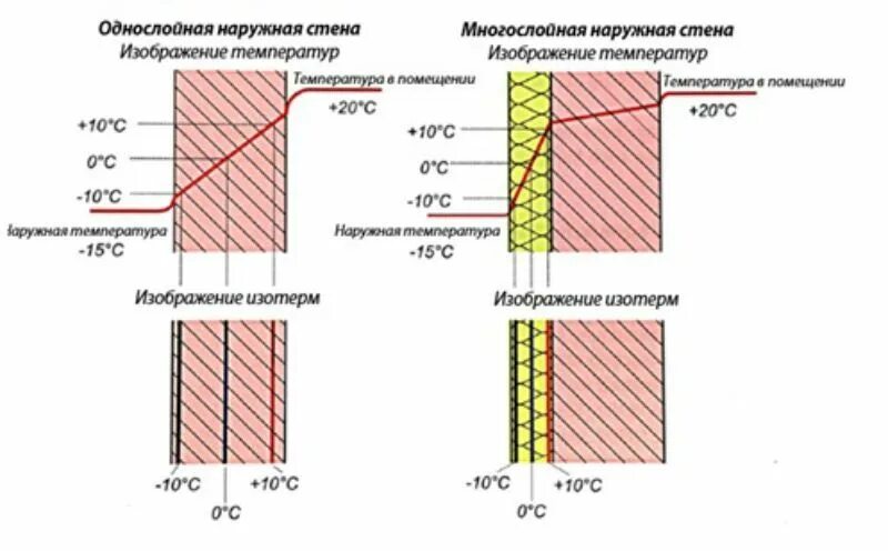 Коэффициент теплопередачи стены в современном доме пример Толщина утеплителя для стен: пример расчета толщины утеплителя